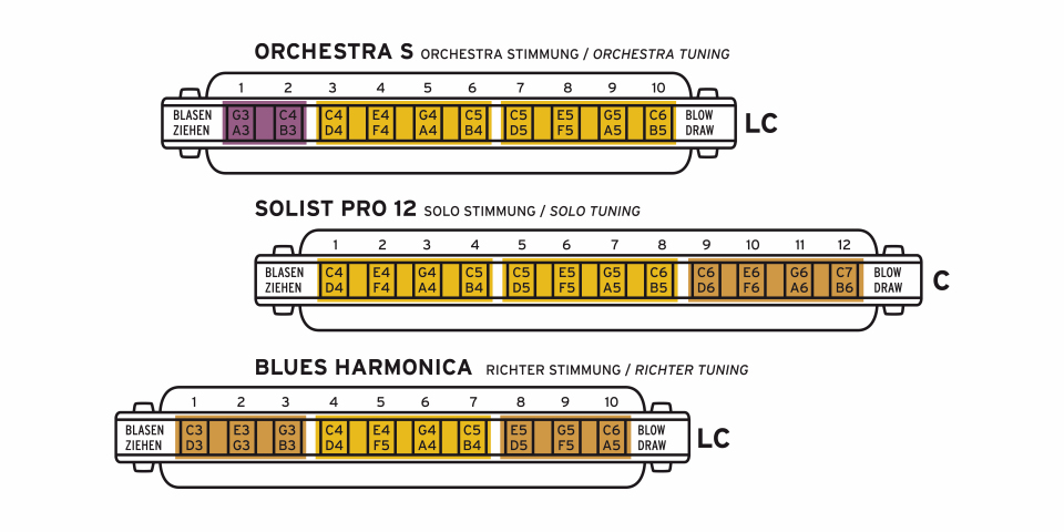 Chromatic Harmonica Notes Chart