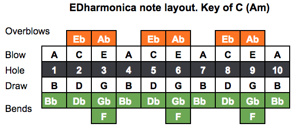 Diatonic Harmonica Note Layout Chart